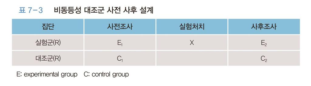 1. 실험설계 (2) 유사실험설계 1 비동등성대조군사전사후설계 (nonequivalent