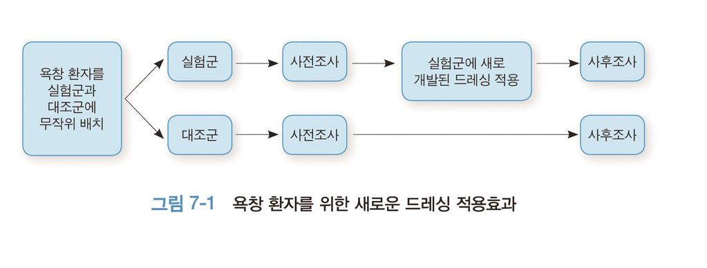 1. 실험설계 2) 실험연구의특성 1 조작화 (manipulation) : 실험처지나중재를주는것 2 통제