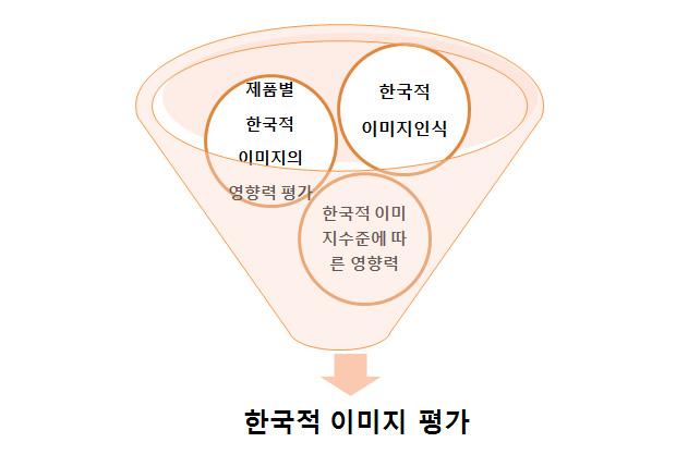 악하고, 이러한한국적이미지가브랜드아이덴티티와브랜드태도에어떠한영향을미치는가를파악하고자한다. 본연구에서 LG전자 와 삼성전자 를연구대상으로선정한이유는우리나라가전제품시장에서가장높은점유율을보이고있기때문에타브랜드에비해연구의일반화를위해적합하다고보았기때문이다. 연구를위한모형은아래 그림 4 와같고, 연구가설은다음과같이설정하였다.