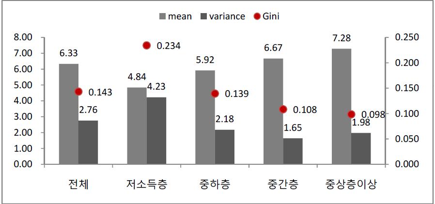 제 4 장한국인의행복수준및행복불평등 117 그림 4-4 주관적계층에따른행복지수분포 저저저저 중중저 Density 0.2.