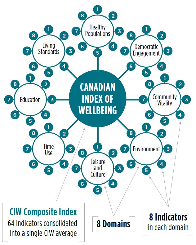 제 2 장이론적배경 53 그림 2-6 캐나다웰빙지수개념도 자료 : Canadian Index of Wellbeing. (2016). How are Canadians Really Doing. The 2016 CIW National Report. Waterloo, ON. Canadian Index of Wellbeing. p. 16.