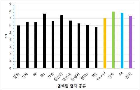 표7. 해조류종이의 ph 염료 홍화 치자 쑥 쪽자 초팔손이밤송이오배자양 파 대조군 갱지 복사지 한지 ph 6.01 6.54 6.46 7.68 6.66 7.44 6.7 6.3 6.1 7 7.94 7.79 7.33 2) 종이의단위무게재기 표 9 는종이의단위무게를잰값을나타낸다. 표 9. 종이의단위무게 단위 :mm 염료대조군양파팔손이밤송이오배자치자쪽쑥홍화갱지평균 단위무게 (g/m 2 ) 42.