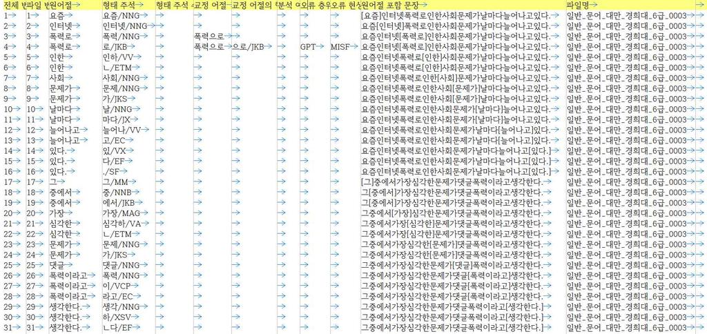 Ⅳ. 한국어학습자말뭉치활용방안 1. 공개 / 상용소프트웨어를이용한활용방안 1.1. 학습자말뭉치의구조현재학습자말뭉치는다음과같은모습으로되어있다.