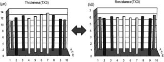 스크린도포시에나타났던두께및저항의 directional한불균일분포가나타나지않고대체로균일한두께와시트저항분포를가지고있는것을알수있다 (Figure 12). 한편 CDX-7055U를사용한페이스트인 TC3을이용하여, 56개의저항체가더넓은면적에분포되는 type B 보드에롤러코팅으로저항체를형성하고허용편차를평가하여보았다. 시트저항의평균값은 6.4 kω/sq.