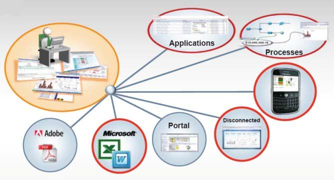 Ⅱ. IBM Cognos