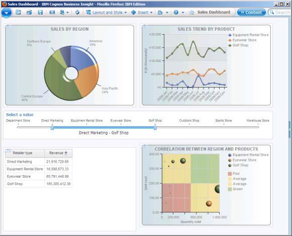 Ⅱ. IBM Cognos Solution 소개 Reporting & Anaysis 왜그렇게하고있는지?