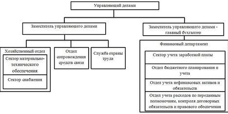 Управляющий делами : 자팔라트스키유리이바노비치 ( Запалатский Юрий Иванович) Заместитель управляющего делами :