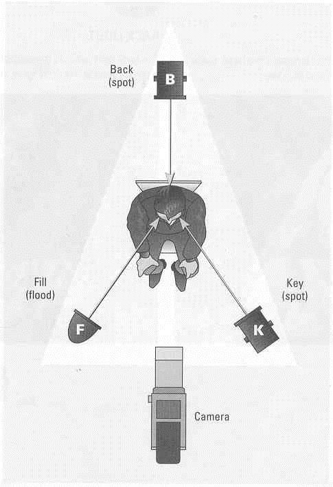 5 표준 ( 스튜디오 ) 조명기법 삼각조명법 (Triangle Lighting Technique) ( 삼점조명 ) 키라이트 (Key Light) -