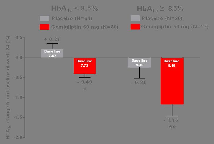 Subgroup Baseline HbA1C 제미글립틴 50mg 은기저 HbA1C 가높은경우더우수한효과를보임.