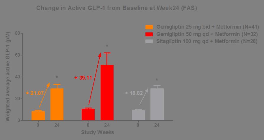 Efficacy Active GLP- 1