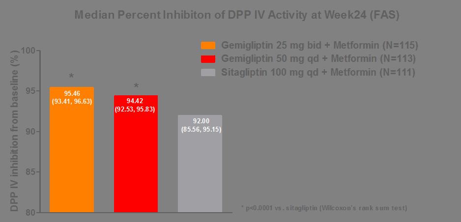 Efficacy DPP- IV Inhibition