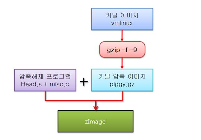 zimage 의구조 출처 : http://bmfrog.