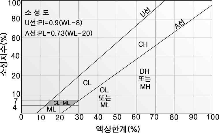 서울시강남구세곡동 352-4 외 2 필지근생및다가구주택신축공사 3.1.3 흙의통일분류법 주요구분문자대표적인흙분류기준 조립토 : #200 번체 (0.074m) 에 50% 미만통과 자갈 (Gravel) #4 번체에 (4.76mm) 50% 미만통과 모래 (Sand) #4 번체 (4.