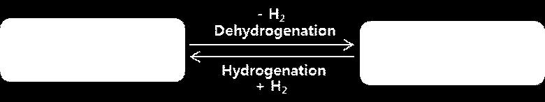 LOHC는이들기술중유기화합물의수소화 / 탈수소화반응을응용하여수소를저장하는방식이다. 자세하게는유기물에수소가결합된형태로운반및저장을하고수소가필요한경우탈수소반응을통해서수소를얻는방식이다.