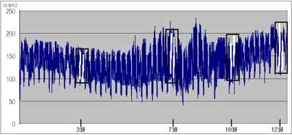 도서지역신 재생복합전력시스템보급타당성분석 < 그림 4> 각도서의실측부하패턴과재구성한시간별부하비교 ( 상 : 추자도, 중 : 거문도, 하 : 영산도 )