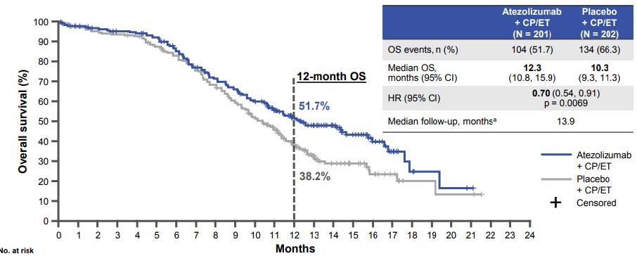 Roche - 티쎈트릭 (atezolizumab) 소세포폐암에대한적응증을 FDA 추가승인 (3/20) - 임상 3상 IMpower133 결과발표에서치료경험이없는소세포폐암환자 403명대상티쎈트릭과항암화학요법병용그룹의평균총생존기간은 12.3개월로, 단독그룹대조군 10.3개월에비해유의미한개선입증. 또한무진행생존기간은티쎈트릭병용그룹이 5.