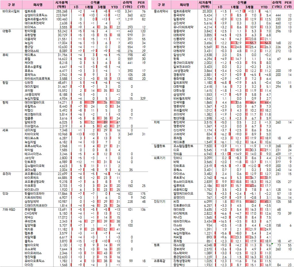 업체별수익률및밸류에이션