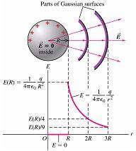 예제 24.2 구형대칭전하분포에의한전기장 1 (Conductor Sphere) 반지름 R 인속이찬도체구가전체 ( 양 ) 전하 Q 를가진다. (A) 구밖의한점에서전기장을구하라. (B) 구표면의한점에서전기장을구하고표면전하밀도 σ 를구하라. (C) 구내부의한점에서전기장을구하라.