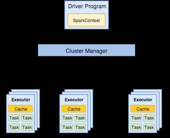 Spark Cluster Structure 중앙관리자와워커 (worker) 로이루어진 Master/Slave 구조 Driver Program: 사용자프로그램을실행시키는 main() 메소드를갖는프로세스, SparkContext, RDD 를생성 SparkContext: 스파크의시작점,