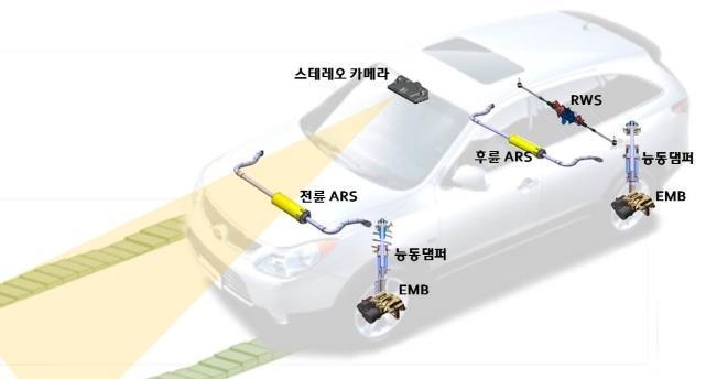 [56개월] 개발결과 : 전방 Tri-focal Camera 및 ECU 개발개발카메라의용도 : 이동객체 ( 보행자, 차량 ) 및다차선인식과도로시설물 ( 신호등 ) 인식가능한전방영상센서개발컨소시엄 - 주관 : 엠씨넥스 - 참여 : 자동차부품연구원, 전자부품연구원, 세코닉스,