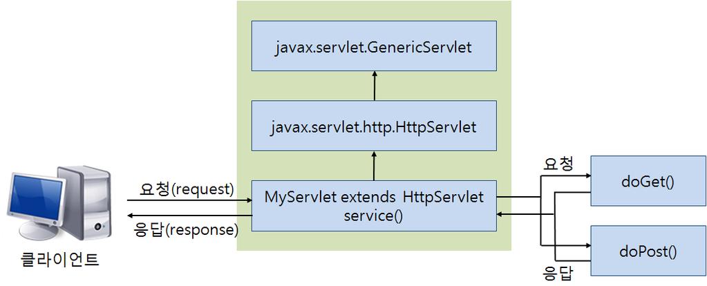 Servlet 동작과정과생명주기 3. Servlet 의이해 Servlet 은컴파일과정이필요하고특정클래스를상속받아구현 javax.servlet.http.