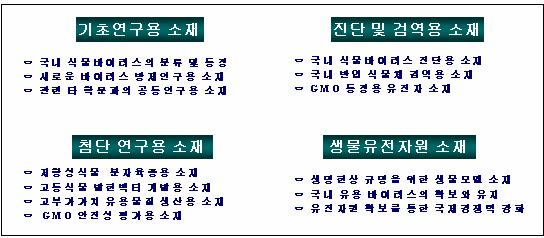 3. 식물바이러스게놈분석현황 바이러스의전체게놈분석은 2002 년 6 월초현재, 873 종의바이러스 ( 표 1) 에서완료되었다. 식물바이러스의경우는선진국을중심으로약 500 여종이상의식물바이러스게놈의부분또는전체염기서열이결정되었다. 전체게놈에대한염기서열이결정된식물바이러스는 301 종이다 ( 표 2 참조 ).