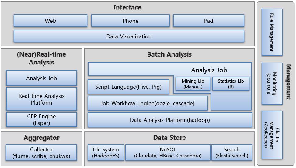 Big Data 관련기술 (