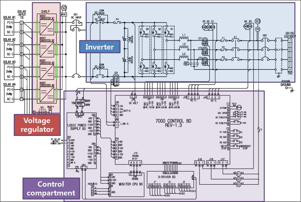 2 DC/DC 전압레귤레이터의구현 DC/DC 전압레귤레이터는그림 6과같이전력보드 (power board) 와제어보드 (control board) 로구성하였다. Power board는브리지다이오드와콘덴서를이용하여전압부스팅을수행하고, 또한출력전압및전류의리플을저감시킨다 [10-12].