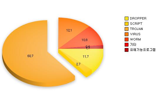 이번달악성코드는전월대비 18% 감소하였다. 전월과마찬가지로대부분의악성코드유형에서감소추세가있었다. 트로이목마는전월대비 10% 감소가있었다. 대부분의악성코드가 3개월연속감소추세에있지만감소추세임을간과해서는안된다. 여전히작년동기와비교하면악성코드는왕성한활동을보이고있다. 다음은이번달악성코드유형을분류하였다.