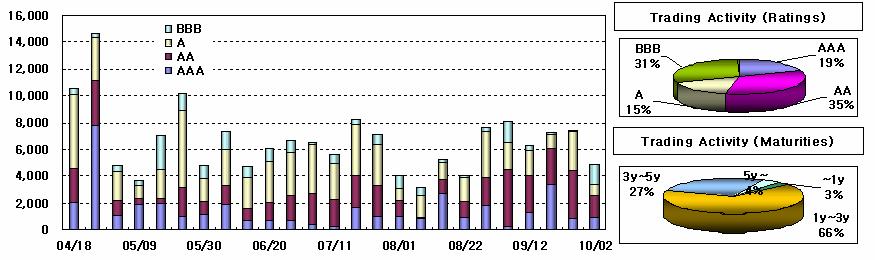 [ 그림 ] 회사채유통추이및비중 ( 단위 : 억원 억원, %) 그림 3] 주간 [ 그림 주간주요대표수익률평균 단위 :%) ( 단위 [ 표 ] ] 회사채발행수익률및 Credit Spread ( 단위 단위 : %, bp, : %, bp, 억원 억원, 년 ) 신용등급 종목명 발행일 발행수익률 Credit Spread 발행금액 발행만기 자금사용내역 A+