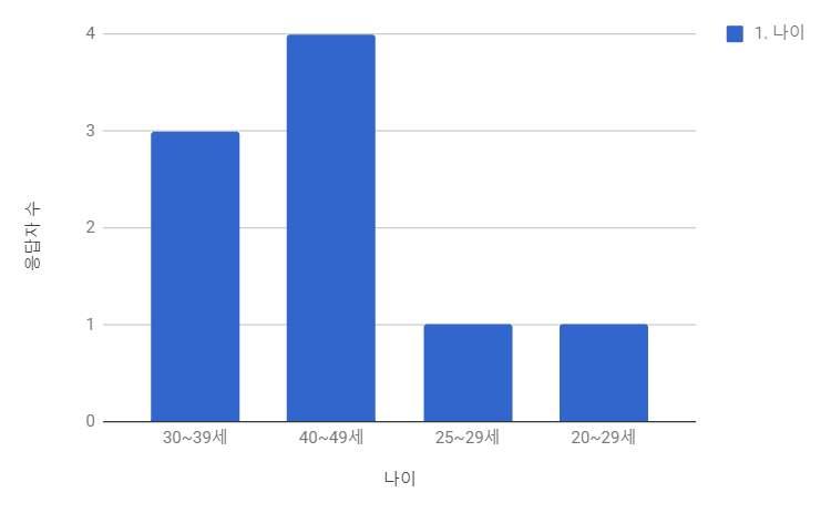 3.4 사용성검사