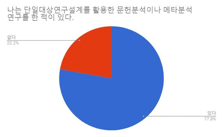 3.5 사용성검사 ( 시각적인자료사용경험 ) <GetData Graph Digitizer 프로그램사용경험