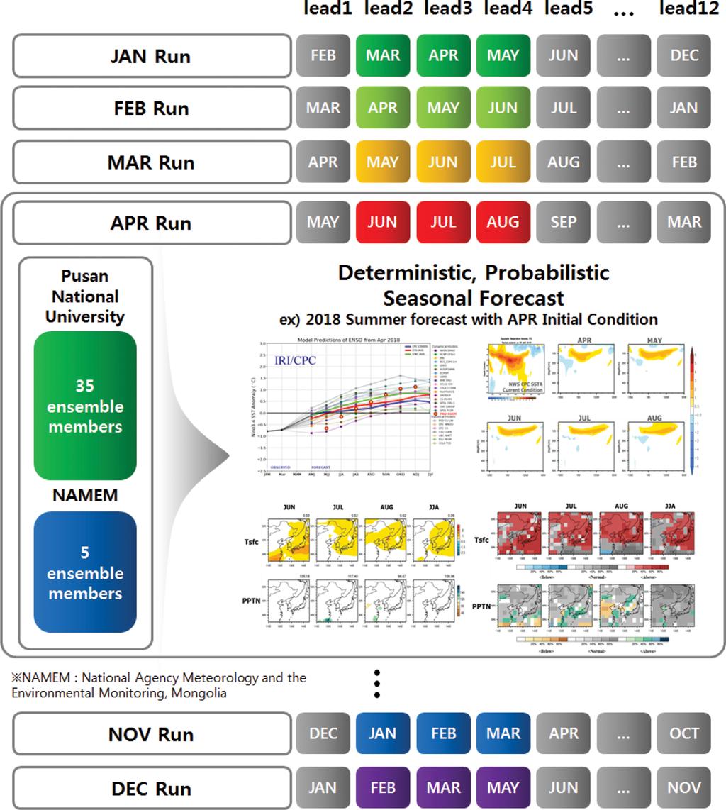 안중배 이준리 조세라 511 Fig. 1. Schematic diagram of PNU Global Long-term Seasonal Ensemble Prediction System of which produce 40 ensemble members on monthly basis.