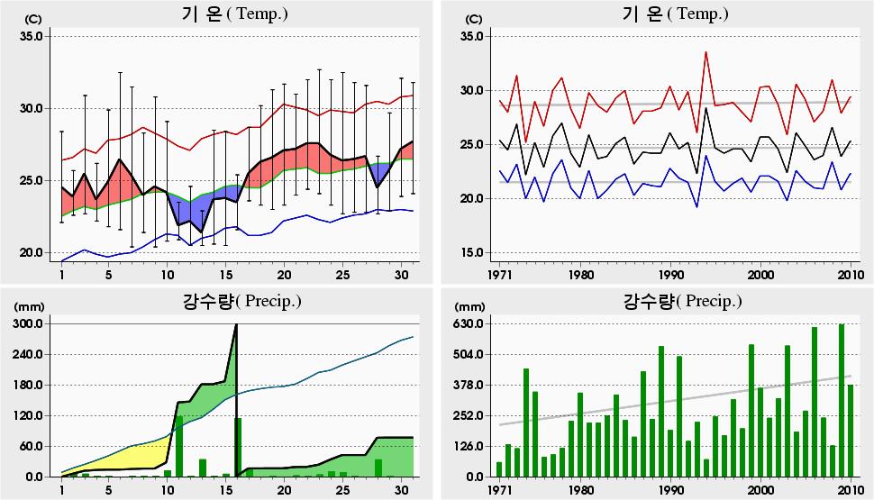 00 년 7 월지역별주요기상요소분석 Analysis of Regional Major Meteorological Elements on