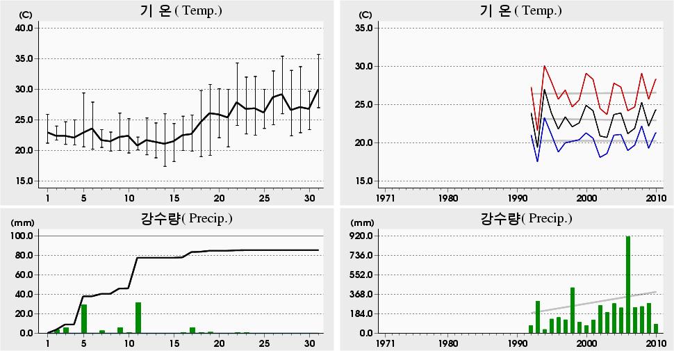 평균해면기압증발량최심신적설균이슬점온도조시간심적설평면일사량짜00 년 7 월동해 (06) 일별기상자료 Donghae (06) Daily Meteorological Data on July, 00 00 년 7 월관측이래 (since obs.) 5.7 7. 06 ('08) 5.4 7 6.0 ('04) 4. 5.8 4 ('94) 00 년 7 월관측이래 (since obs.