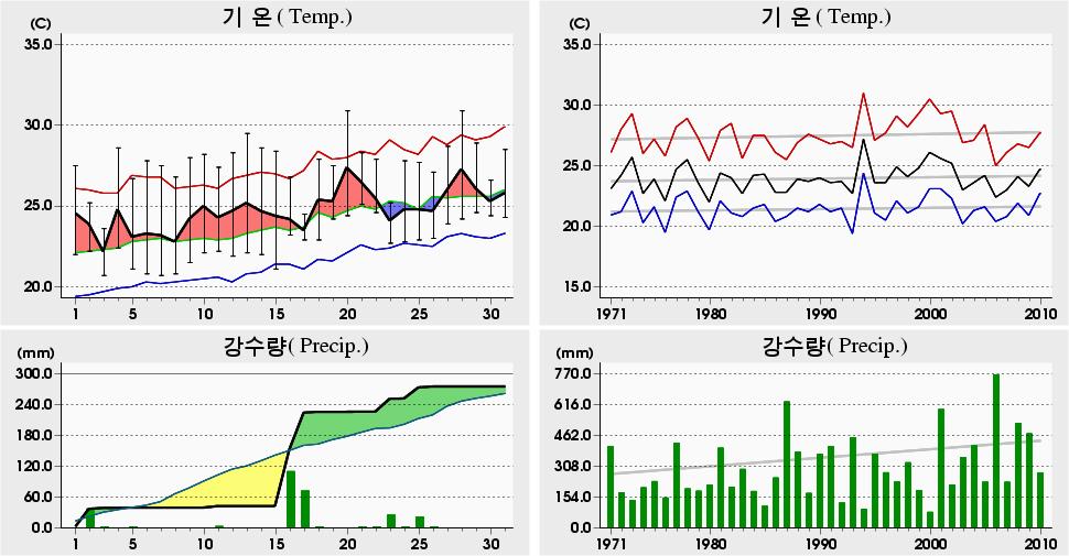 평균해면기압증발량최심신적설균이슬점온도조시간심적설평면일사량짜00 년 7 월인천 () 일별기상자료 Incheon () Daily Meteorological Data on July, 00 00 년 7 월관측이래 (since obs.) 0.9 8 7.4 ('9) 0.9 0 7. 6 ('94) 9.5 7.0 8 ('0) 00 년 7 월관측이래 (since obs.