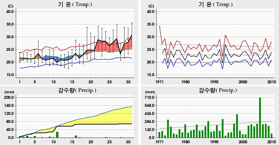 평균해면기압증발량최심신적설균이슬점온도조시간심적설평면일사량짜00 년 7 월울진 (0) 일별기상자료 Uljin (0) Daily Meteorological Data on July, 00 00 년 7 월관측이래 (since obs.) 5.6 7.0 9 ('9) 5.0 7 6. 4 ('94) 4. 6.0 7 ('07) 00 년 7 월관측이래 (since obs.