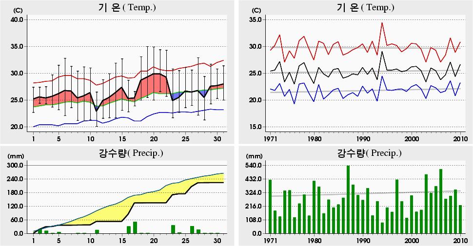 평균해면기압증발량최심신적설균이슬점온도조시간심적설평면일사량짜00 년 7 월청주 () 일별기상자료 Cheongju () Daily Meteorological Data on July, 00 00 년 7 월관측이래 (since obs.) 5.0 9 7.8 ('94) 4.9 0 7.5 4 ('94) 4.4 7.