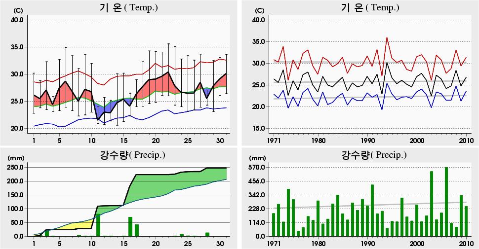 평균해면기압증발량최심신적설균이슬점온도조시간심적설평면일사량짜00 년 7 월대구 (4) 일별기상자료 Daegu (4) Daily Meteorological Data on July, 00 00 년 7 월관측이래 (since obs.) 5.6 9.7 8 ('4) 5. 9.6 ('4) 4.9 06 9.6 ('9) 00 년 7 월관측이래 (since obs.) 0.6 4.