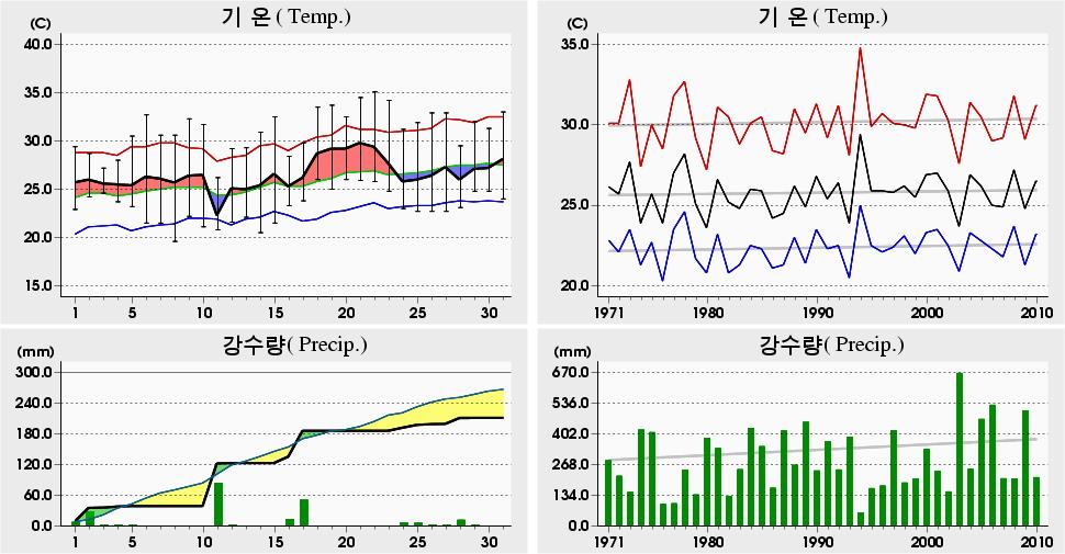 평균해면기압증발량최심신적설균이슬점온도조시간심적설평면일사량짜00 년 7 월전주 (46) 일별기상자료 Jeonju (46) Daily Meteorological Data on July, 00 00 년 7 월관측이래 (since obs.) 5. 8. ('94) 4.5 8. ('9) 4. 8. 0 ('9) 00 년 7 월관측이래 (since obs.) 9.