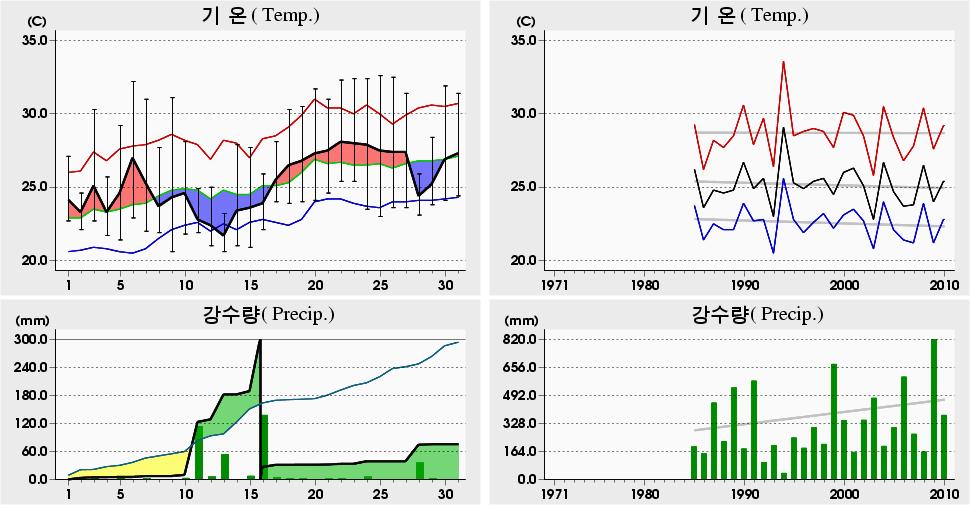 평균해면기압증발량최심신적설균이슬점온도조시간심적설평면일사량짜00 년 7 월창원 (55) 일별기상자료 Changwon (55) Daily Meteorological Data on July, 00 00 년 7 월관측이래 (since obs.).6 5 9.0 0 ('94).5 6 8.4 4 ('94).4 4 8.