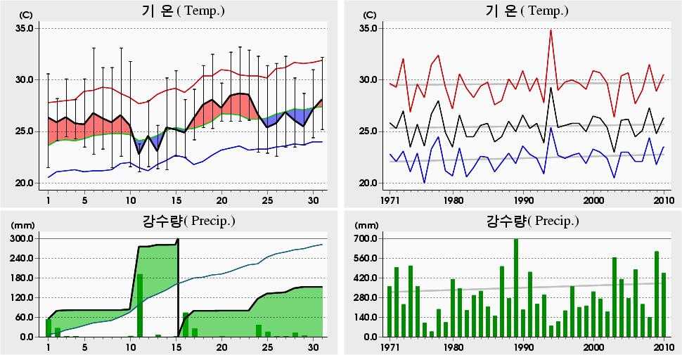 평균해면기압증발량최심신적설균이슬점온도조시간심적설평면일사량짜00 년 7 월광주 (56) 일별기상자료 Gwangju (56) Daily Meteorological Data on July, 00 00 년 7 월관측이래 (since obs.). 8.5 9 ('94). 09 8.0 ('94). 06 7.9 ('9) 00 년 7 월관측이래 (since obs.). 4.