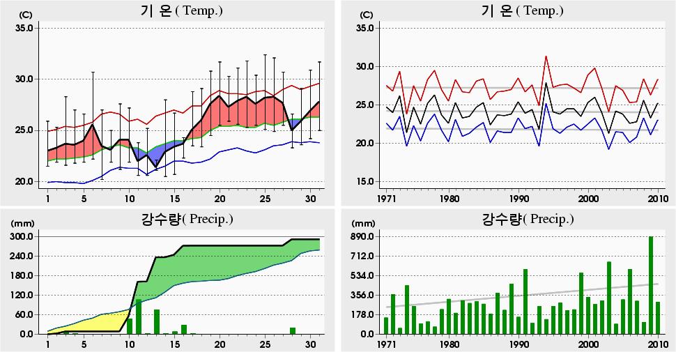 평균해면기압증발량최심신적설균이슬점온도조시간심적설평면일사량짜00 년 7 월부산 (59) 일별기상자료 Busan (59) Daily Meteorological Data on July, 00 00 년 7 월관측이래 (since obs.).4 5 5.8 4 ('94). 6 5. 5 ('94).8 5. ('94) 00 년 7 월관측이래 (since obs.) 0. 07.