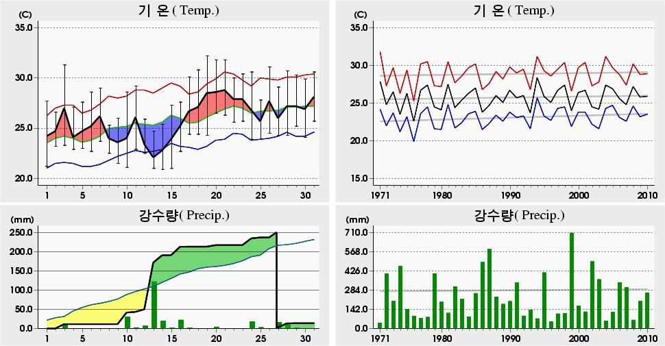 평균해면기압증발량최심신적설균이슬점온도조시간심적설평면일사량짜00 년 7 월제주 (84) 일별기상자료 Jeju (84) Daily Meteorological Data on July, 00 00 년 7 월관측이래 (since obs.). 9 7.5 5 ('4).8 6.5 07 ('7).8 0 6. 4 ('6) 00 년 7 월관측이래 (since obs.) 0.9 4 5.
