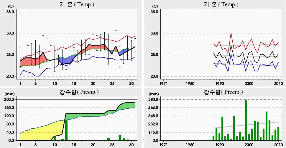 평균해면기압증발량최심신적설균이슬점온도조시간심적설평면일사량짜00 년 7 월고산 (85) 일별기상자료 Gosan (85) Daily Meteorological Data on July, 00 00 년 7 월관측이래 (since obs.) 0.7 6. 9 ('04) 0.. ('96) 0. 9. 6 ('94) 00 년 7 월관측이래 (since obs.) 0. 4 6.