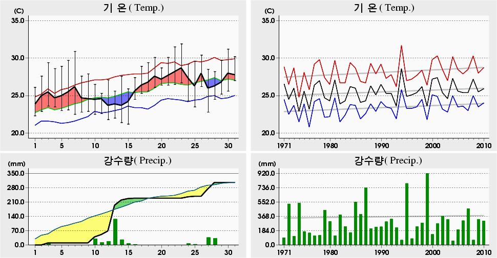평균해면기압증발량최심신적설균이슬점온도조시간심적설평면일사량짜00 년 7 월서귀포 (89) 일별기상자료 Seogwipo (89) Daily Meteorological Data on July, 00 00 년 7 월관측이래 (since obs.).9 5.5 4 ('94).5 5.0 ('94). 0 4.7 7 ('97) 00 년 7 월관측이래 (since obs.
