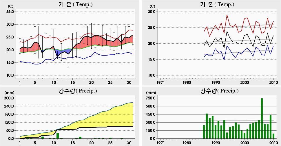 평균해면기압증발량최심신적설균이슬점온도조시간심적설평면일사량짜00 년 7 월태백 (6) 일별기상자료 Taebaek (6) Daily Meteorological Data on July, 00 00 년 7 월관측이래 (since obs.) 0. 0 4. 0 ('05) 0..8 9 ('96) 0..8 0 ('94) 00 년 7 월관측이래 (since obs.). 4 5.