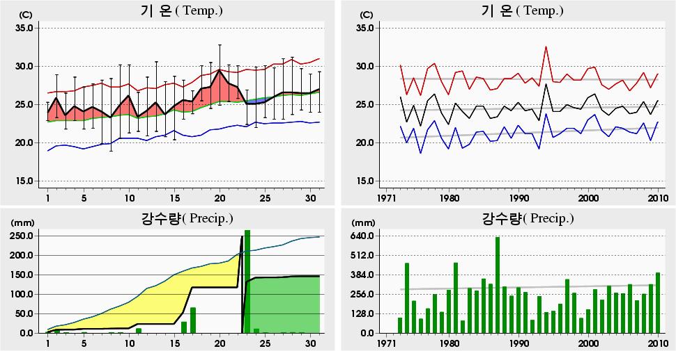 평균해면기압증발량최심신적설균이슬점온도조시간심적설평면일사량짜00 년 7 월보령 (5) 일별기상자료 Boryeong (5) Daily Meteorological Data on July, 00 00 년 7 월관측이래 (since obs.).8 0 7.8 5 ('94). 8 7. 6 ('94).0 7 6.
