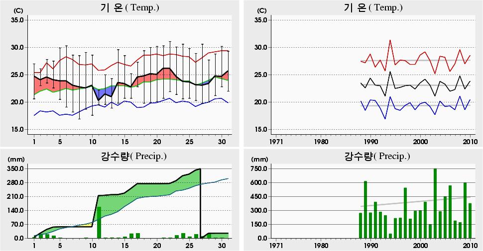 평균해면기압증발량최심신적설균이슬점온도조시간심적설평면일사량짜00 년 7 월장수 (48) 일별기상자료 Jangsu (48) Daily Meteorological Data on July, 00 00 년 7 월관측이래 (since obs.). 4.7 4 ('94) 0.6 7 4.7 ('94) 0.6 4 4.