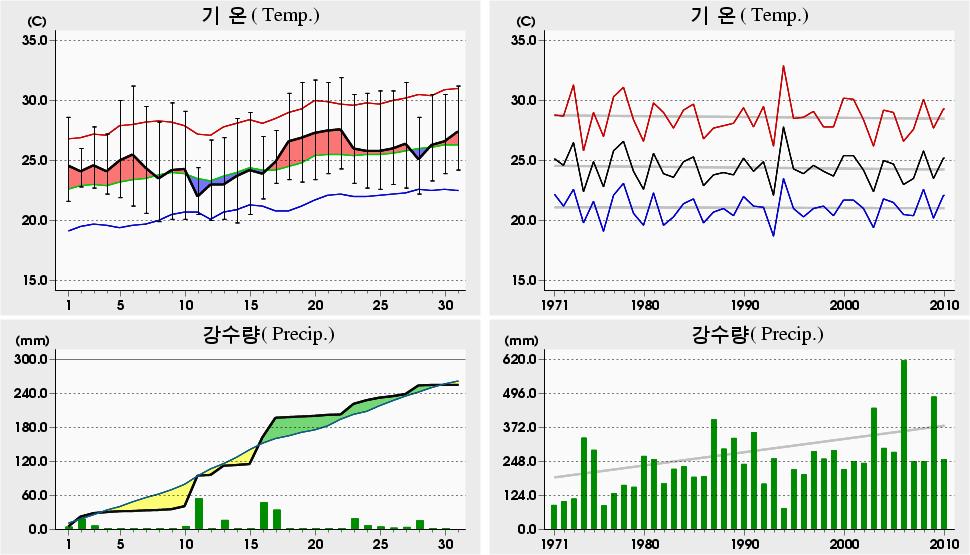 00 년 7 월주요기상요소분석 Analysis of Major Meteorological